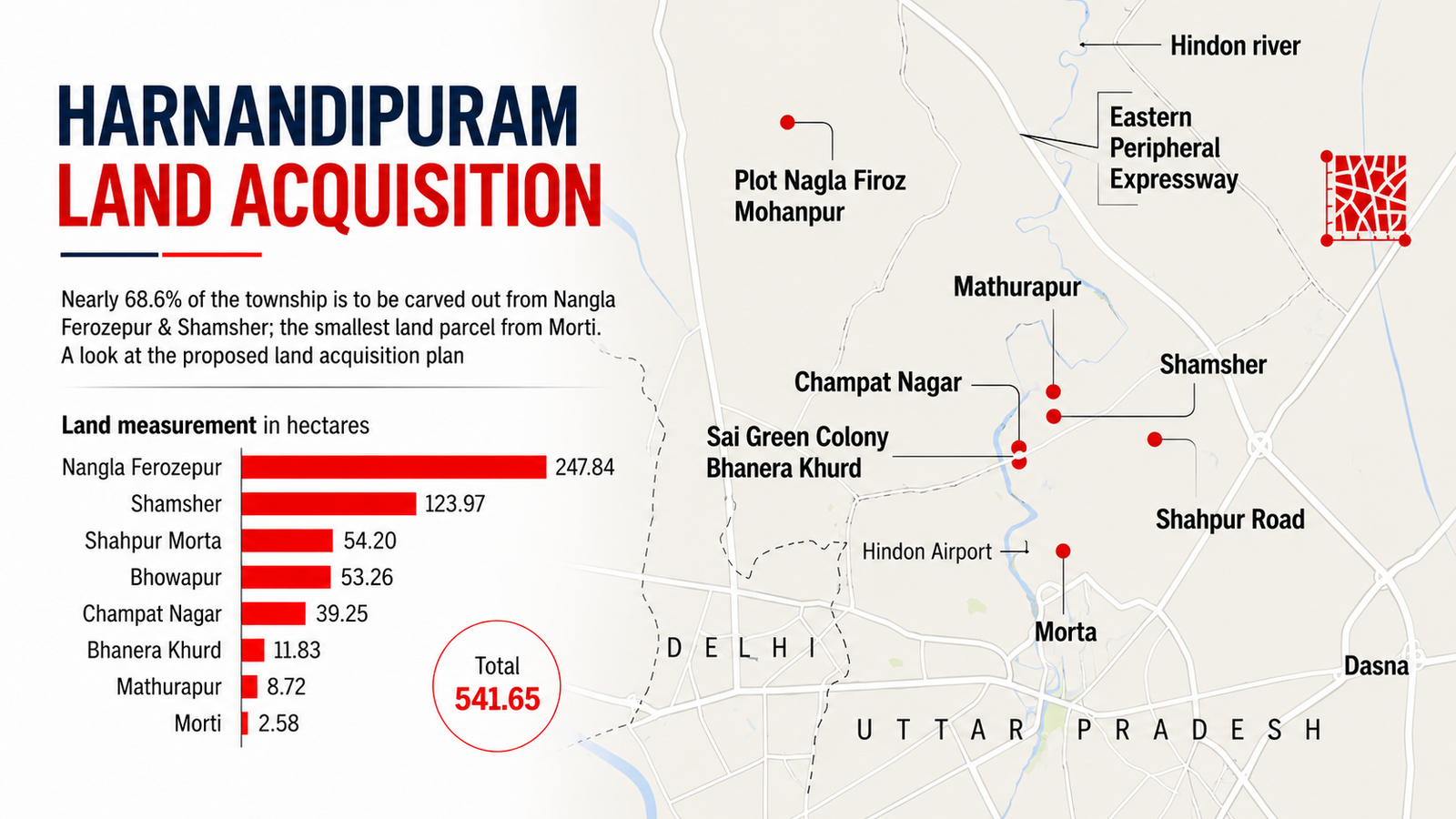 Harnandipuram land acquisition of villages