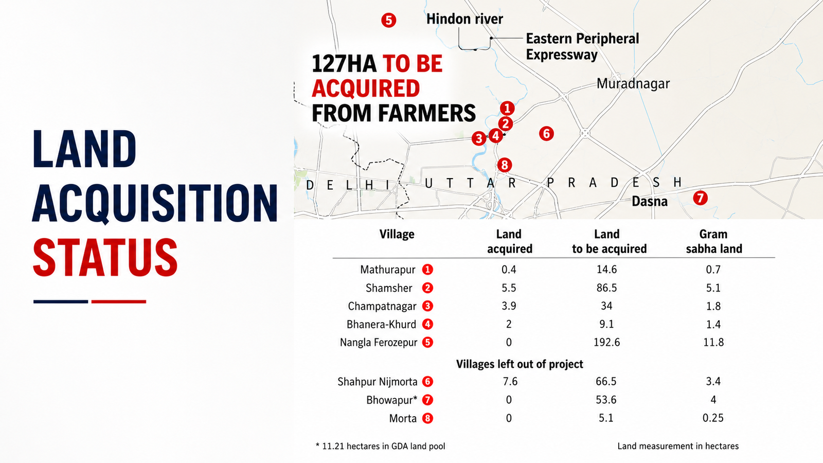 Land acquisition